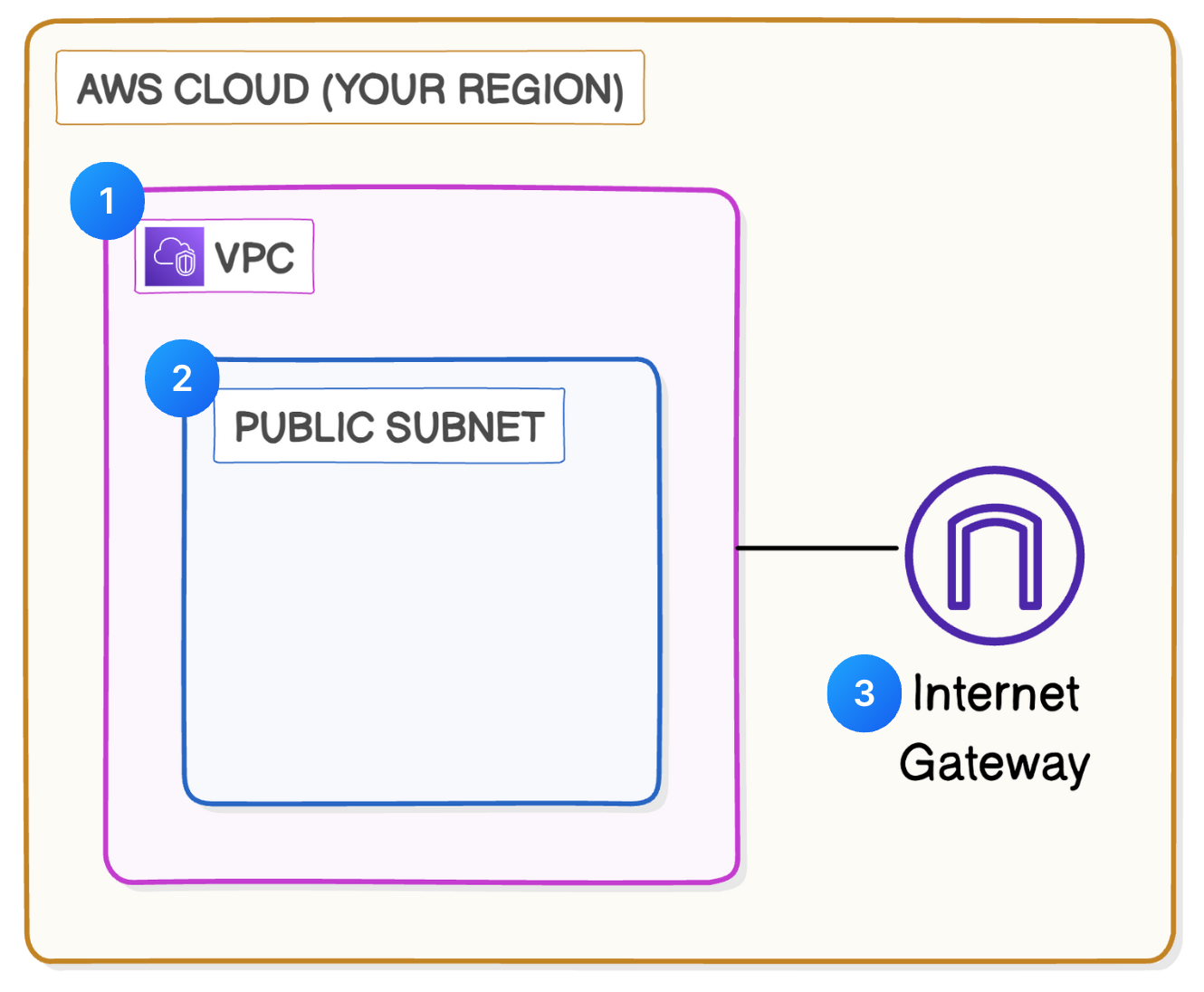 Build a virtual private cloud with aws cli your portfolio